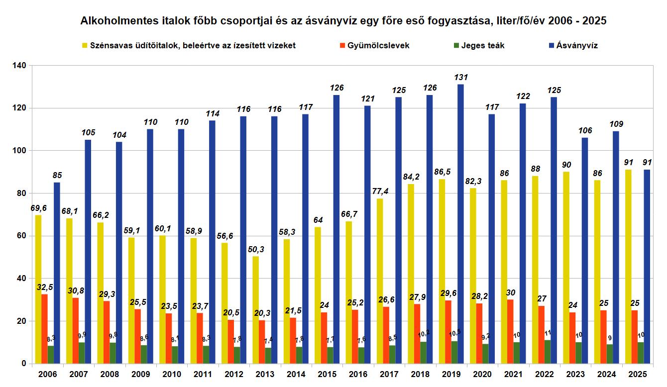 AlkoholmentesItalokCsoportjaiesazAsvanyvizEgyForeEsoFogyasztasa-liter-fo-ev